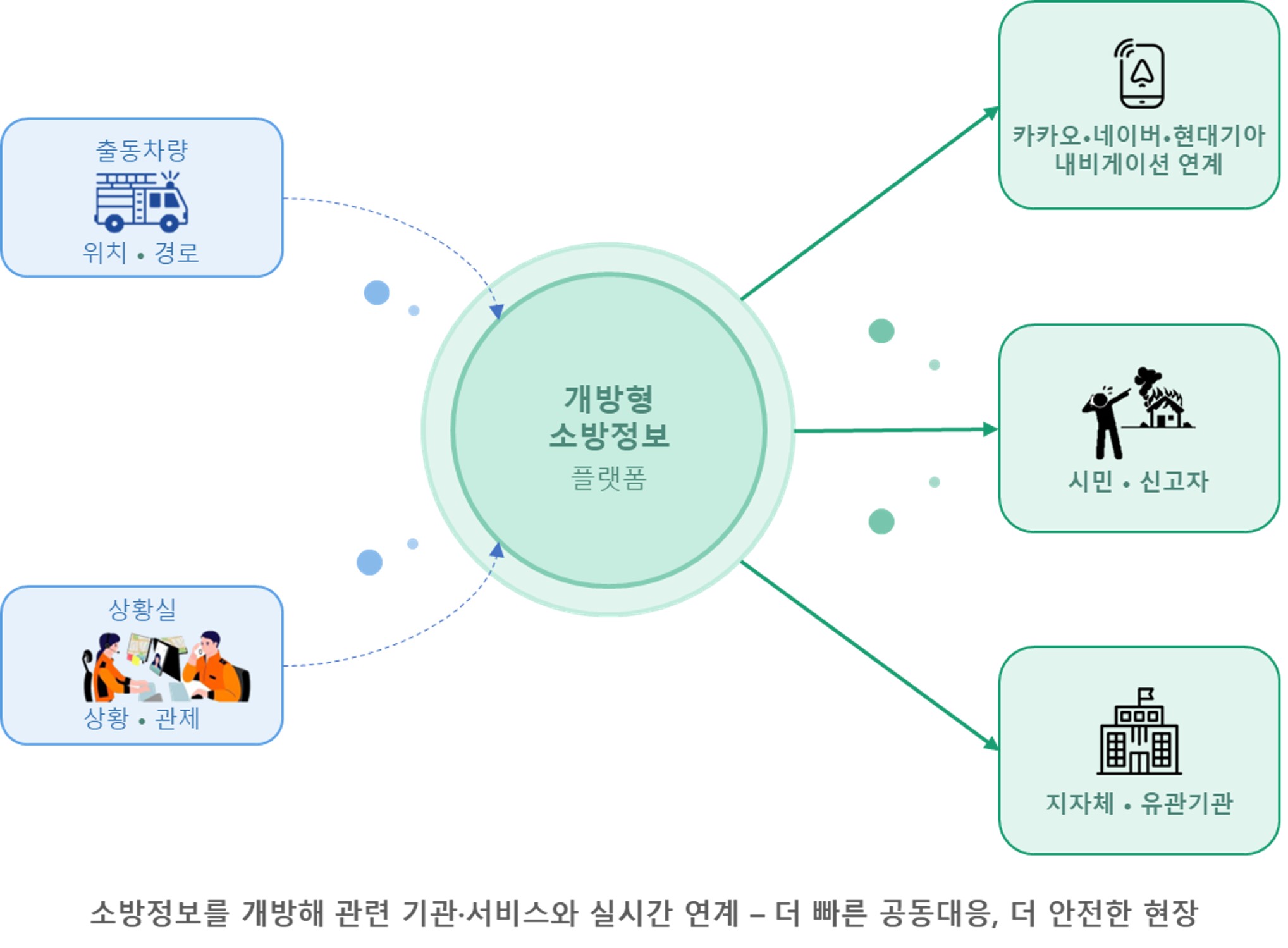 개방형 소방서비스 구성도
